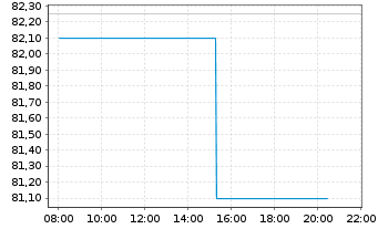 Chart SEB S.A. - Intraday