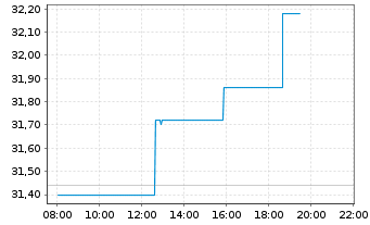 Chart Klépierre S.A. - Intraday