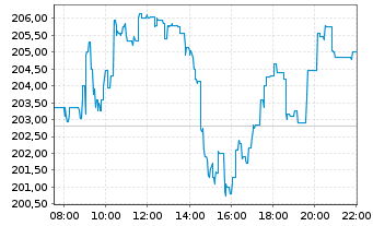 Chart Schneider Electric SE - Intraday