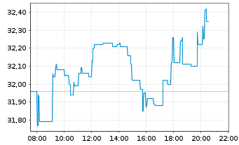 Chart Veolia Environnement S.A. - Intraday