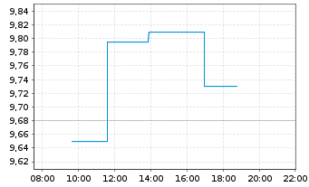 Chart OPmobility S.A. - Intraday