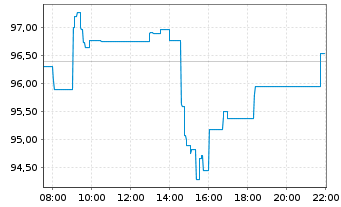 Chart Compagnie de Saint-Gobain S.A. - Intraday