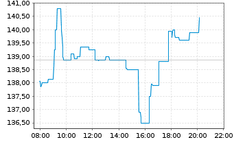 Chart Cap Gemini S.A. - Intraday