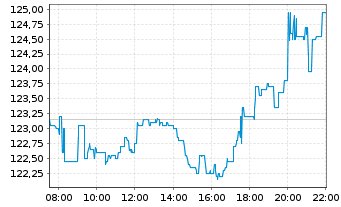 Chart VINCI S.A. - Intraday