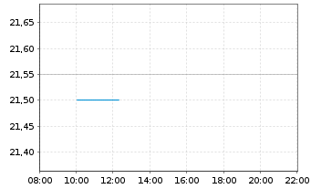 Chart Lagardère S.C.A. - Intraday