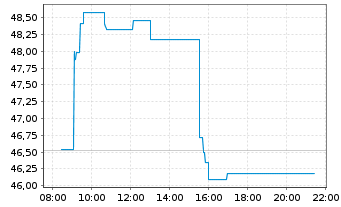 Chart Rémy Cointreau S.A. - Intraday