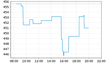 Chart Christian Dior SE - Intraday