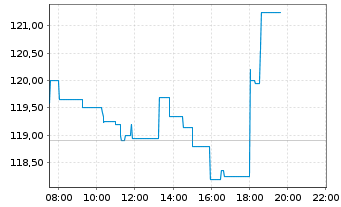 Chart Eiffage S.A. - Intraday