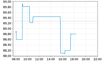 Chart Publicis Groupe S.A. - Intraday