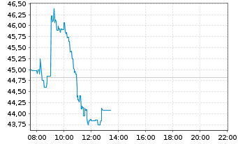 Chart Société Générale S.A. - Intraday