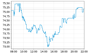 Chart BNP Paribas S.A. - Intraday