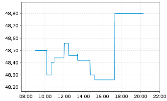 Chart Eramet S.A. - Intraday