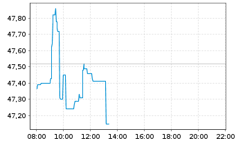 Chart Renault S.A. - Intraday