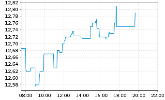 Chart Orange S.A. - Intraday