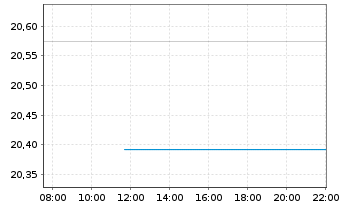 Chart Magellan SICAV - Intraday