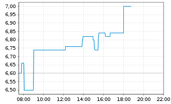 Chart Parrot S.A. - Intraday