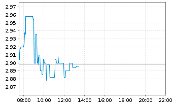 Chart Valneva SE - Intraday