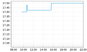 Chart Medincell S.A. - Intraday