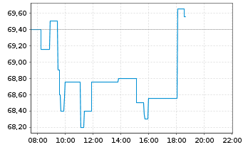 Chart Amundi S.A. - Intraday