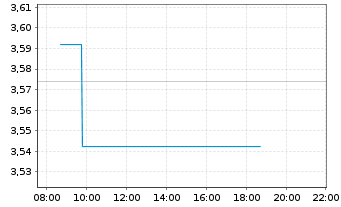 Chart Genfit S.A. - Intraday