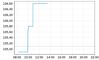 Chart Trigano S.A. - Intraday