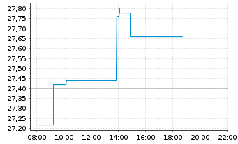 Chart Bureau Veritas SA - Intraday