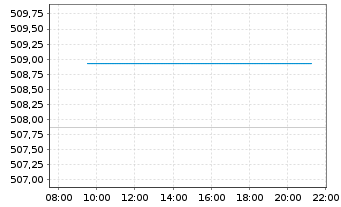 Chart Prevoir Gestion Actions Actions au Porteur o.N. - Intraday