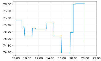 Chart Lyxor CAC 40 (DR) UCITS ETF - Intraday