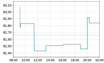 Chart Lyxor CAC 40 (DR) UCITS ETF - Intraday