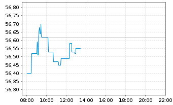 Chart Lyxor ETF EURO STOXX 50 - Intraday