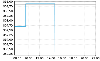 Chart Lyxor ETF Dow Jones IA - Intraday