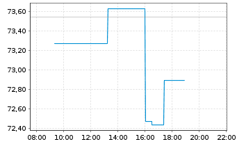 Chart Lyxor DJ Gbl Titans 50 U.ETF - Intraday