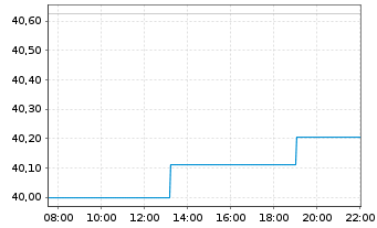 Chart Lyxor FTSE MIB (DR) UCITS ETF - Intraday