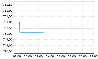 Chart Carmignac Patrimoine FCP - Intraday