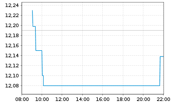 Chart BNP P.EASY CAC40 ESG UCITS ETF - Intraday