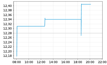 Chart BNP P.EASY CAC40 ESG UCITS ETF - Intraday