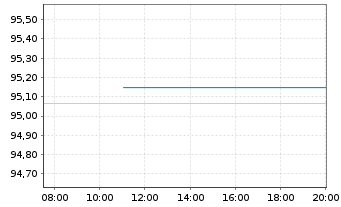 Chart Frankreich EO-OAT 2005(55) - Intraday