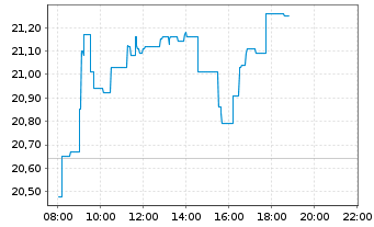 Chart Alstom S.A. - Intraday