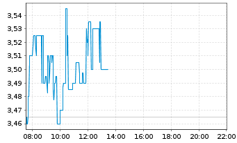 Chart Eutelsat Communications - Intraday