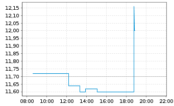 Chart Mercialys - Intraday