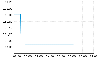 Chart Lyxor ETF Japan Topix FCP - Intraday