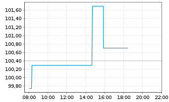 Chart Ipsen S.A. - Intraday