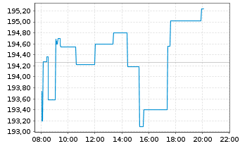 Chart Lyxor MSCI Europe(DR)UCITS ETF - Intraday