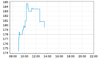 Chart VusionGroup S.A. - Intraday