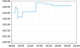 Chart Legrand S.A. - Intraday