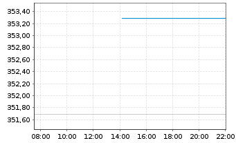 Chart Carmignac Investissement FCP au Port.E EUR acc  - Intraday