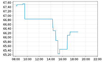 Chart Arkema - Intraday