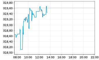 Chart Lyxor ETF MSCI WORLD FCP - Intraday