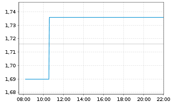 Chart Innate Pharma S.A. - Intraday