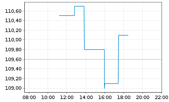 Chart Aéroports de Paris - Intraday